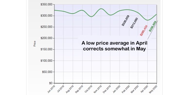 average home prices may