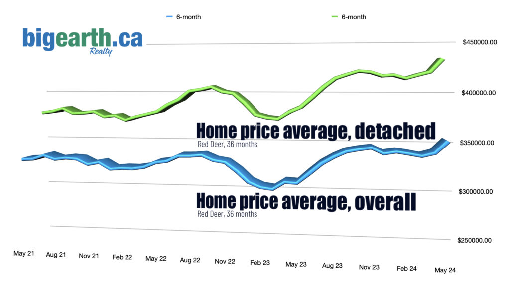 Home price over 36 months