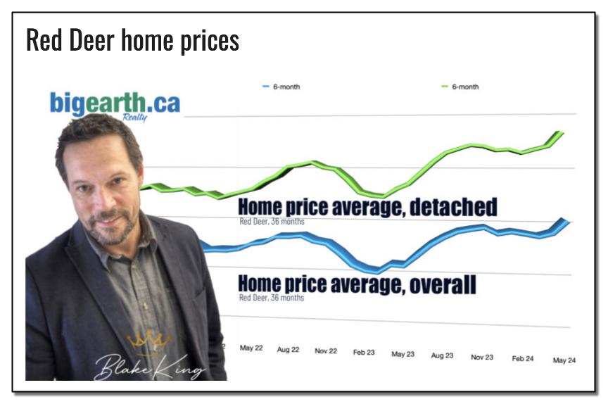 Red Deer home prices